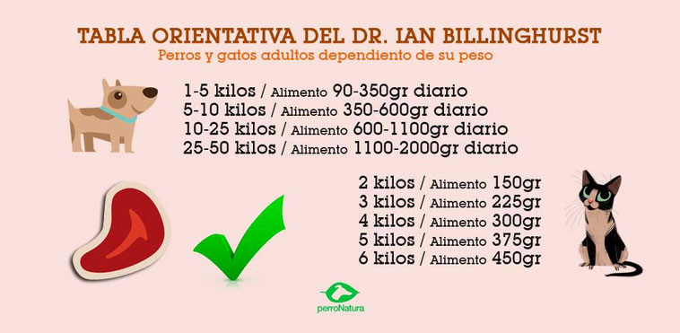 Dieta BARF paso a paso - Perronatura Dieta BARF paso a paso - Perronatura