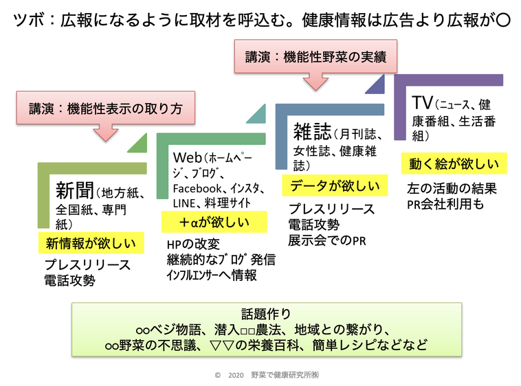 野菜PR・表示販売方法サポート