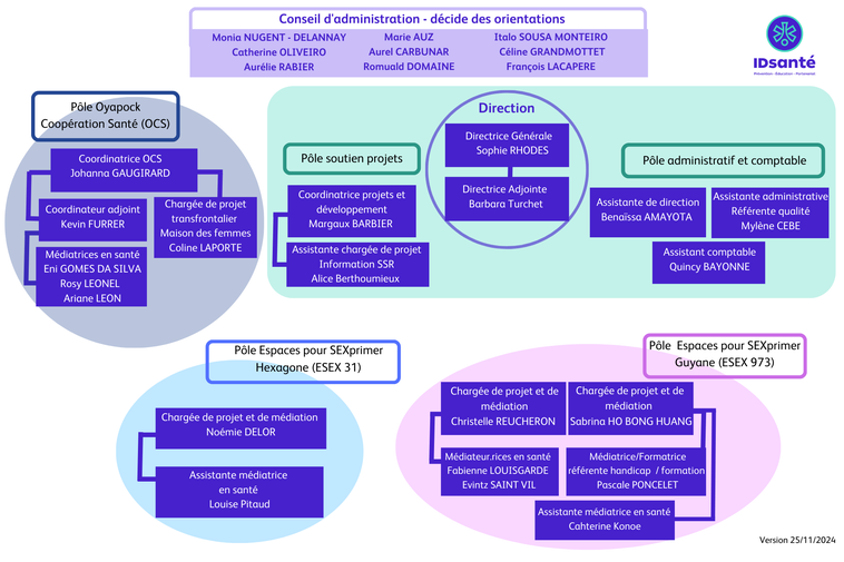 Organigramme IDsanté - 2024
