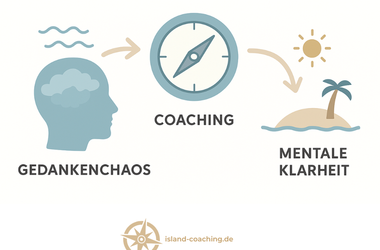 Ein Kopf symbolisiert Gedankenchaos, das mit gezieltem Caoching stilisiert als Kompass, zur mentalen Klarheit, also der ersehnten Insel führt