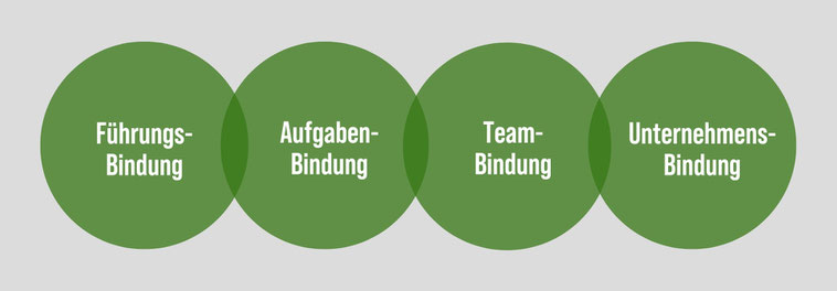 4 Bereiche der Mitarbeiterbindung: verschiedene Faktoren steigern die Attraktivität der Organisation. Inhous Seminar, verschiedene Termine möglich, professionelle Trainer.