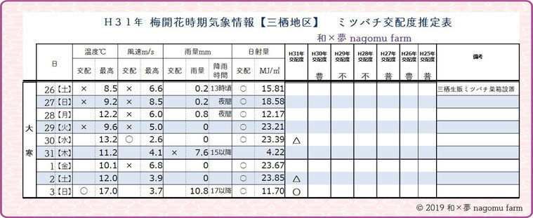 梅開花時期【花粉交配度】推定表【2019大寒】　和×夢 nagomu farm　