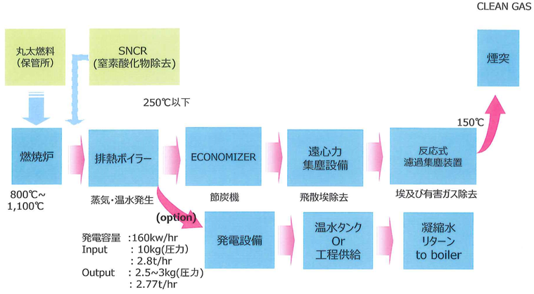 丸太燃料蒸気ボイラーのフロー図