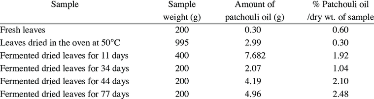 Printscreen of Percentage of Patchouol depending the process of drying from www.agrifarming.in