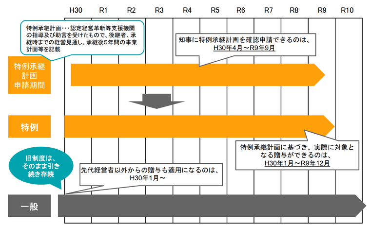 特例事業承継税制の適用期間は令和9年12月まで。その適用に必要となる特例承継計画を知事に申請できる期間は、令和9年9月末まで。