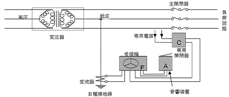 変流器の設置位置例　漏電火災警報設備