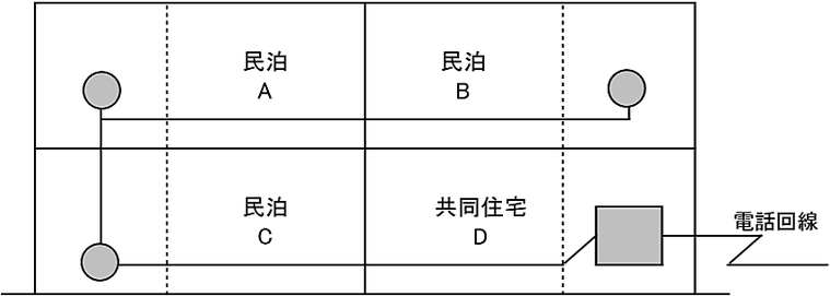 １の防火対象物中に要設置対象物が１であるが管理権原が分かれている場合における火災通報装置の設置場所