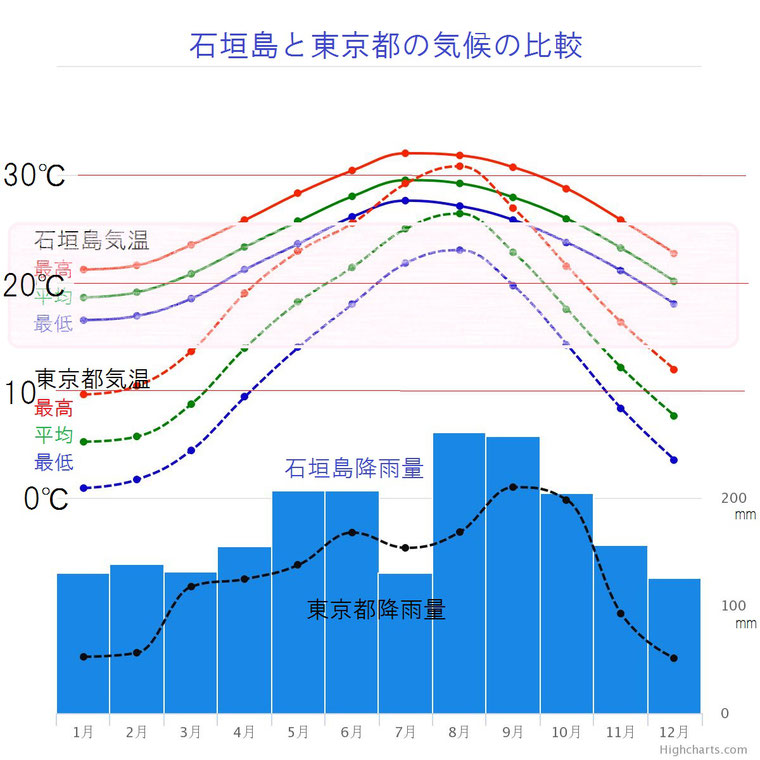 石垣島リゾート