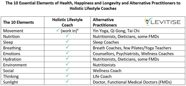 The 10 Essential Elements of Health, Happiness and Longevity and Alternative Practitioners to Holistic Lifestyle Coaches