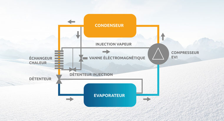 Pompe di calore evi technology