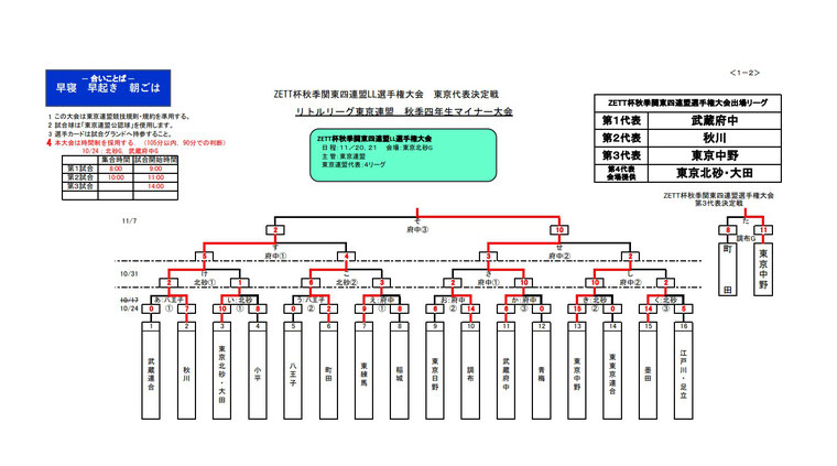 マイナー 秋季大会 組み合わせ
