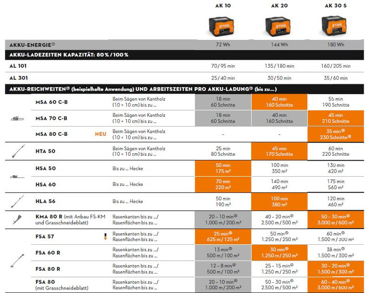 Übersicht / Tabelle Laufzeiten Stihl Akku Geräte Ak System