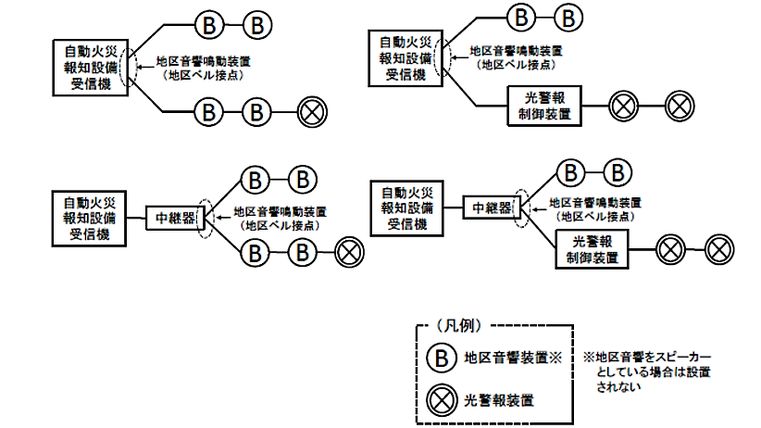 図２－１－19　光警報装置等の接続例