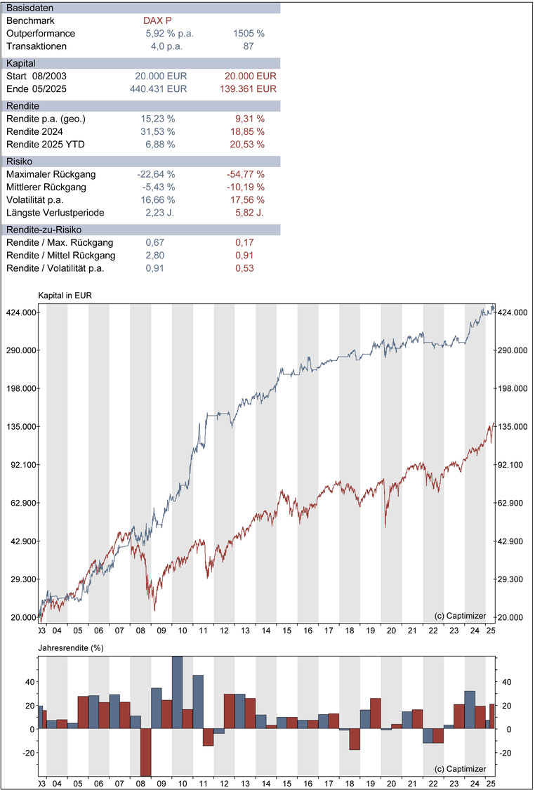 BENCHMARKVERGLEICH SEIT 2003: Multi Aktienstrategie Mixed Asset