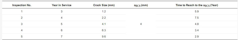 Tabelle 3: Risswachstum/Regression