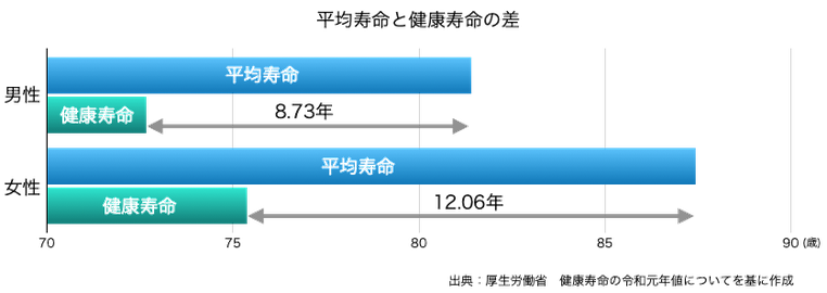 平均寿命と健康寿命の差について　姿勢改善・歩き方改善ラボ【㈱n-position】骨盤コントロール補助器「ニュートラル」開発会社