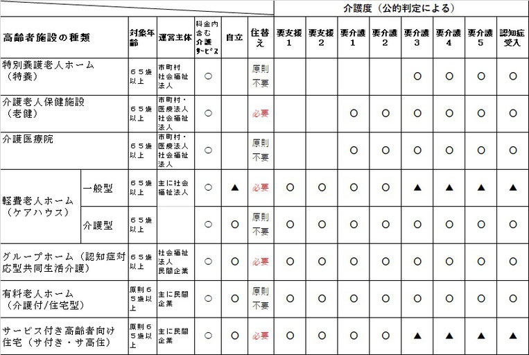 １特別養護老人ホーム（特養）　  ２介護老人保健施設（老健）  ３介護医療院  ４軽費老人ホーム（ケアハウス）  ５住宅型有料老人ホーム  ６介護付有料老人ホーム  ７サービス付き高齢者住宅（サ高住）  ８グループホーム