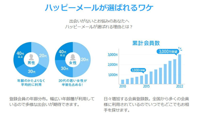 ハッピーメール　選ばれるワケ