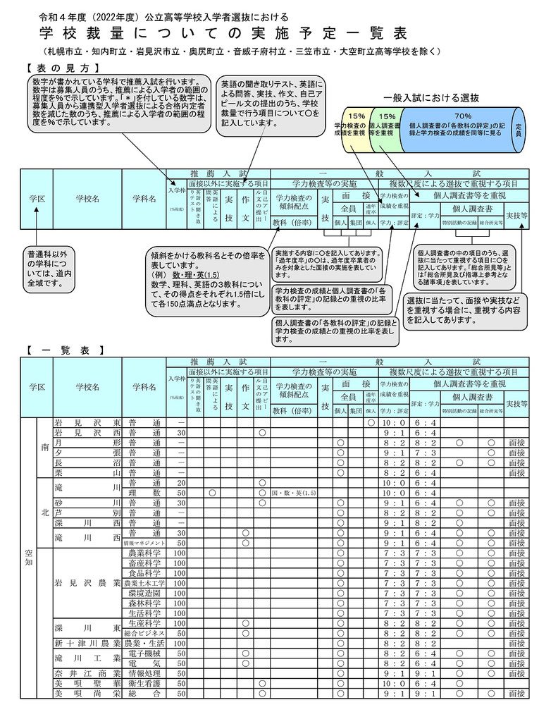 北海道立高校,学校裁量についての実施予定一覧表