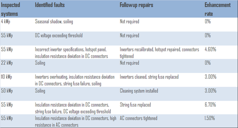 Inspected systems
