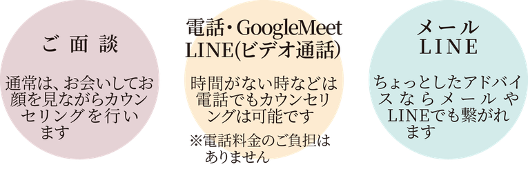 カウンセリングOneSelf　カウンセリングのスタイル説明図　ご面談→電話ZOOM→メールLINEについて説明しています