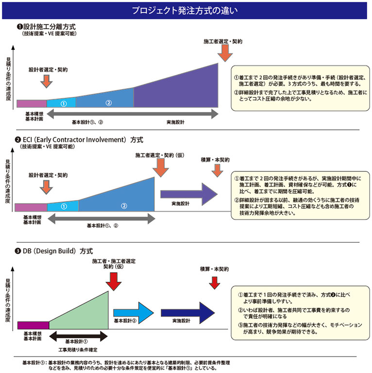 プロジェクト発注方式の違い