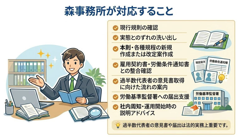 就業規則の新規作成・見直し、雇用契約書との整合確認、労働基準監督署への届出支援を案内する社会保険労務士事務所のイラスト。