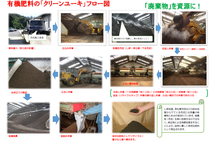 クリーン発酵　肥料化　堆肥化　汚泥　クリーン発酵九州　リサイクル　産業廃棄物処分業　産業廃棄物収集運搬業　有機肥料　クリーンユーキ　エコ製品　ＩＳＯ１４００１　有効利用　農業　岡山県　真庭市