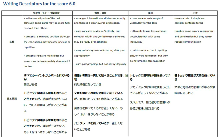 IELTS スコア5.5の採点基準
