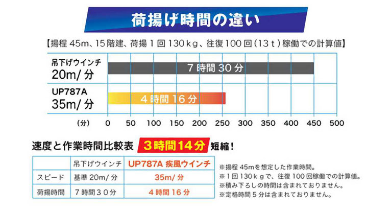 疾風ウインチとホイストとの比較