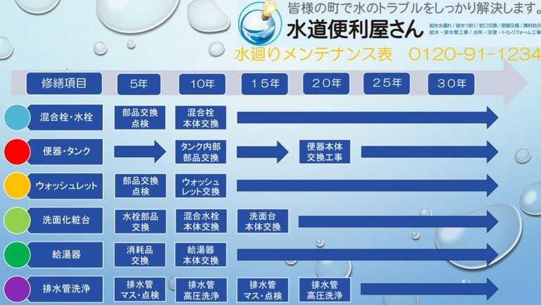 水廻りのメンテナンス年表です。蛇口の修理・水栓交換・トイレ修理・トイレ交換・トイレリフォーム・浴室リフォーム・キッチンリフォーム・給湯器交換など、水回りのメンテナンス時期、交換時期などの目安としてお役立てくださいね！