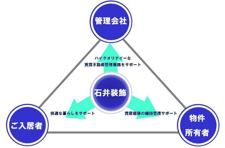 大阪の原状回復工事　リフォーム　光触媒　石井装飾