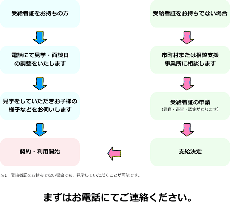 通所支援事業所利用の流れ