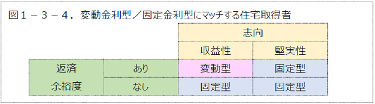 変動金利型／固定金利型にマッチする住宅取得者　オフィスJ.Y、オフィスＪ．Ｙ、人生100年　株式投資