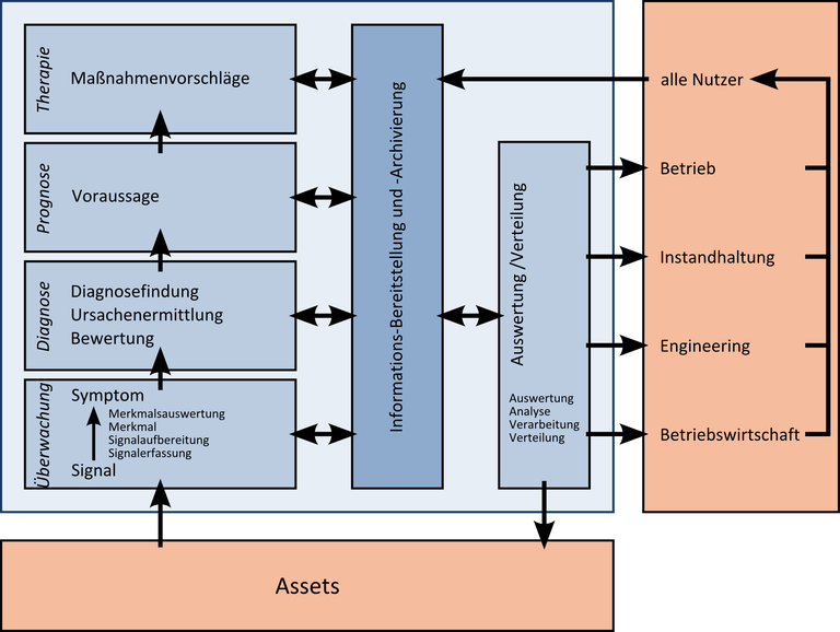 Schrittweise Überwachung, Diagnose, Prognose und Therapie von Assets; parallele Informations-Bereitstellung und -Archivierung mit Auswertung und Verteilung an Assets und Fachabteilungen; von dort wieder Rückfluss der Informationen