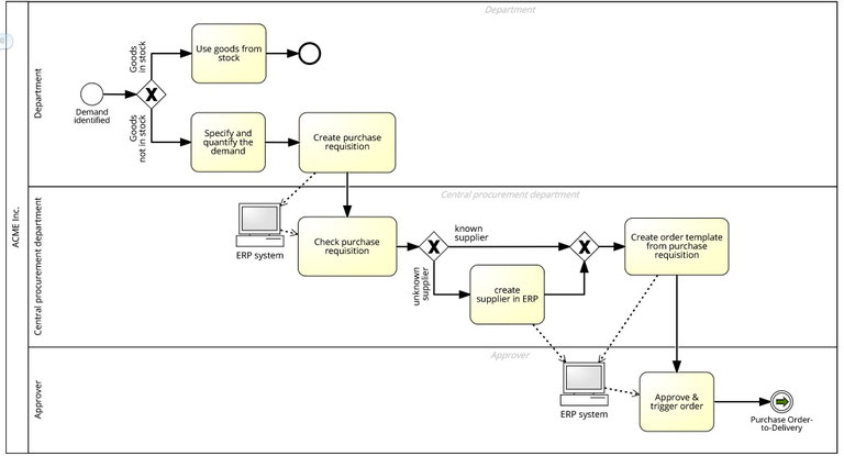 Exemple de logigramme processus  Eiphedeïx conseil