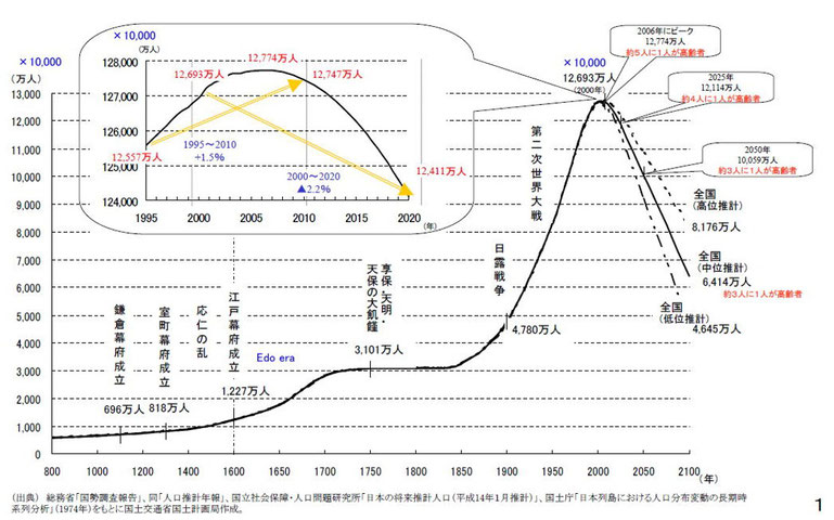 日本の人口推移