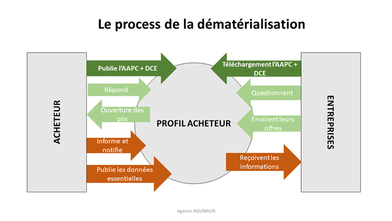 dématérialisation marchés publics