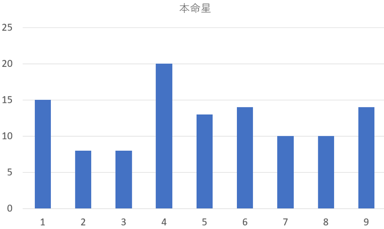 シリアルキラー112人を九星気学と宿曜占星術で見てみると？共通点は？