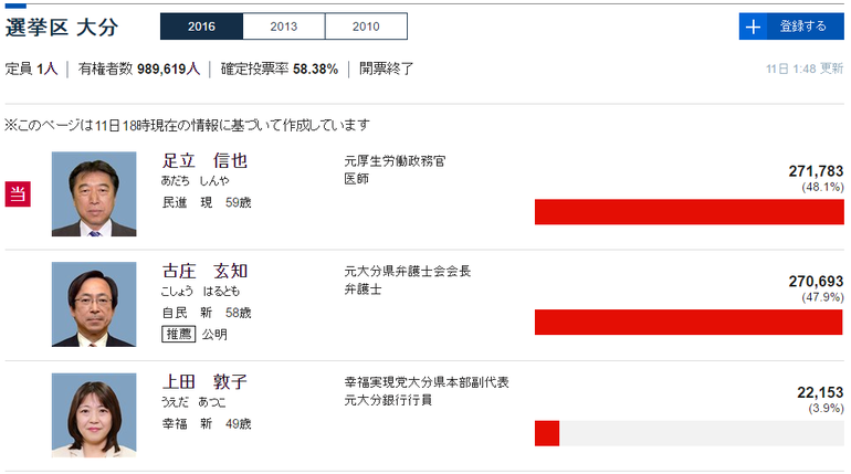 2016参院選考察