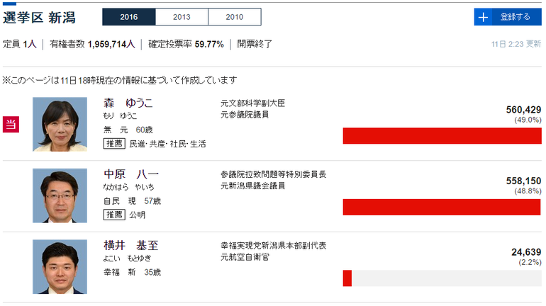 2016参院選分析