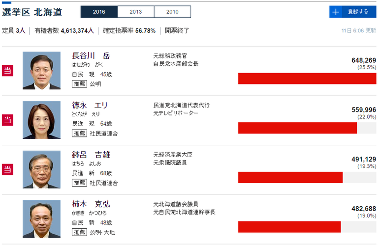 参院選の激戦区の結果