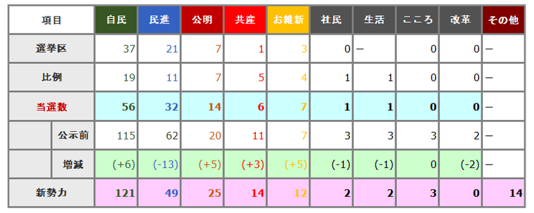 獲得議席数