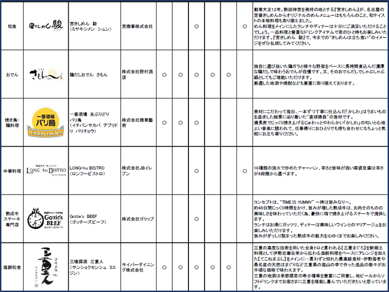 キッテ名古屋のテナント