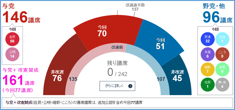 2016参院選の開票結果