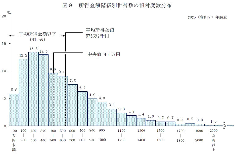 ▲全世帯の平均所得は575万2千円（前年比7.3％増）