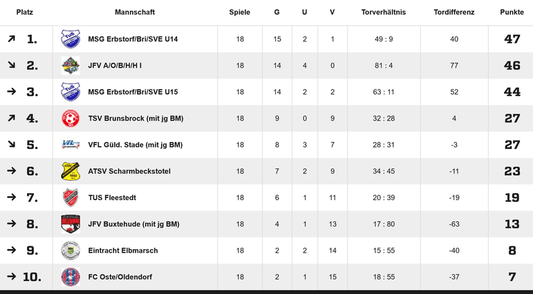 Abschlusstabelle C-Mädchen Bezirksliga