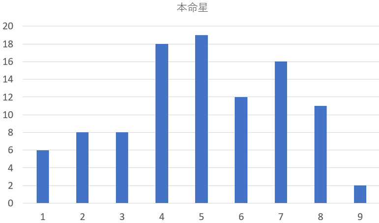 自殺者100人を九星気学と宿曜占星術で見てみると?共通点は?
