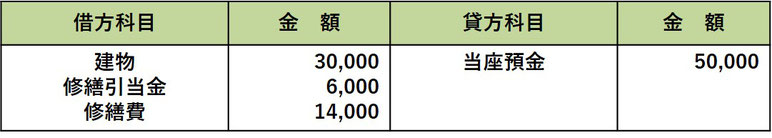 資本的支出