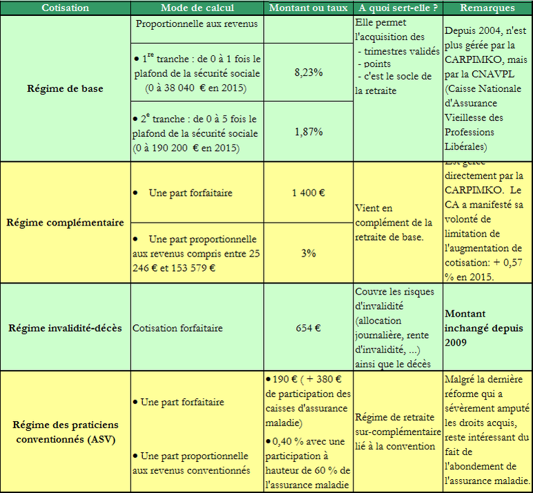 carpimko calcul cotisation – cotisation carpimko 2020 – Lifecoach